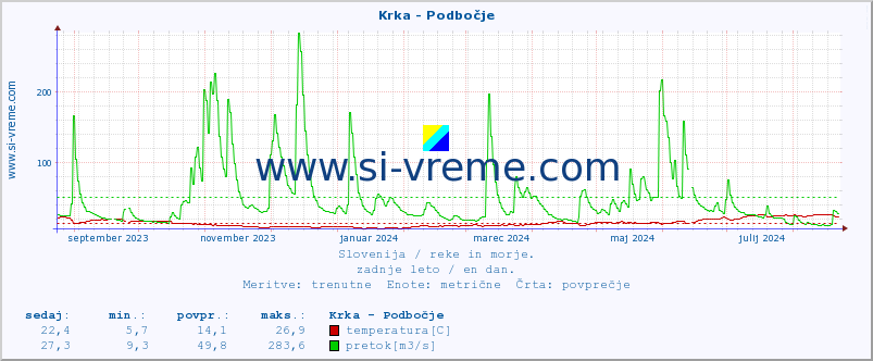 POVPREČJE :: Krka - Podbočje :: temperatura | pretok | višina :: zadnje leto / en dan.