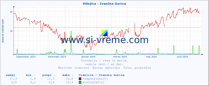 POVPREČJE :: Višnjica - Ivančna Gorica :: temperatura | pretok | višina :: zadnje leto / en dan.