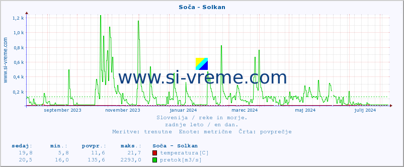 POVPREČJE :: Soča - Solkan :: temperatura | pretok | višina :: zadnje leto / en dan.