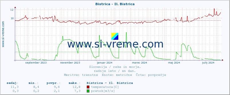 POVPREČJE :: Bistrica - Il. Bistrica :: temperatura | pretok | višina :: zadnje leto / en dan.