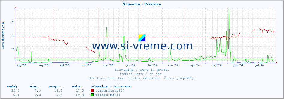 POVPREČJE :: Ščavnica - Pristava :: temperatura | pretok | višina :: zadnje leto / en dan.