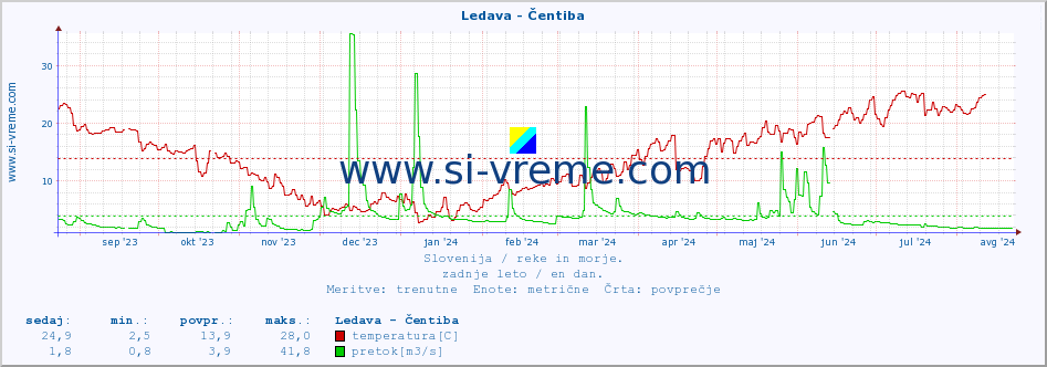 POVPREČJE :: Ledava - Čentiba :: temperatura | pretok | višina :: zadnje leto / en dan.