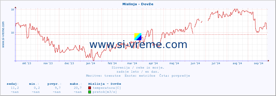 POVPREČJE :: Mislinja - Dovže :: temperatura | pretok | višina :: zadnje leto / en dan.