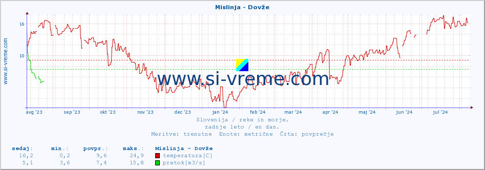 POVPREČJE :: Mislinja - Dovže :: temperatura | pretok | višina :: zadnje leto / en dan.