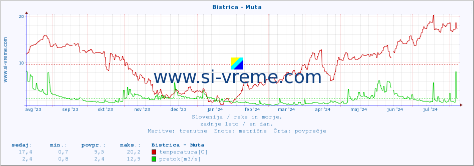 POVPREČJE :: Bistrica - Muta :: temperatura | pretok | višina :: zadnje leto / en dan.