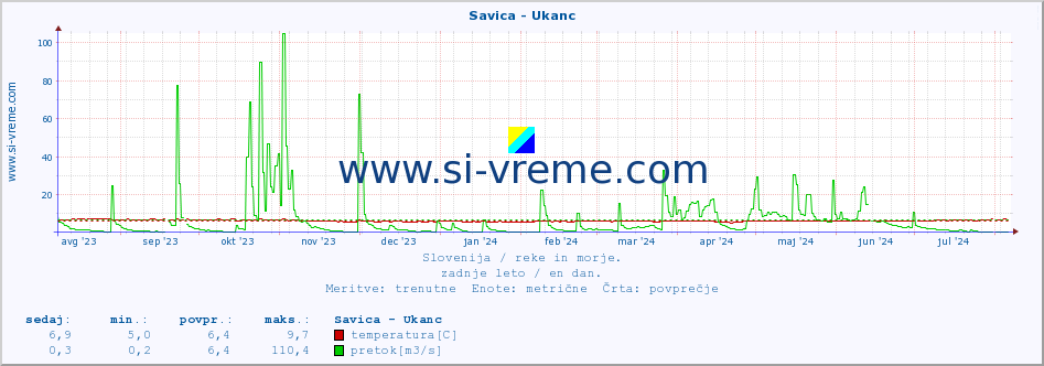 POVPREČJE :: Savica - Ukanc :: temperatura | pretok | višina :: zadnje leto / en dan.