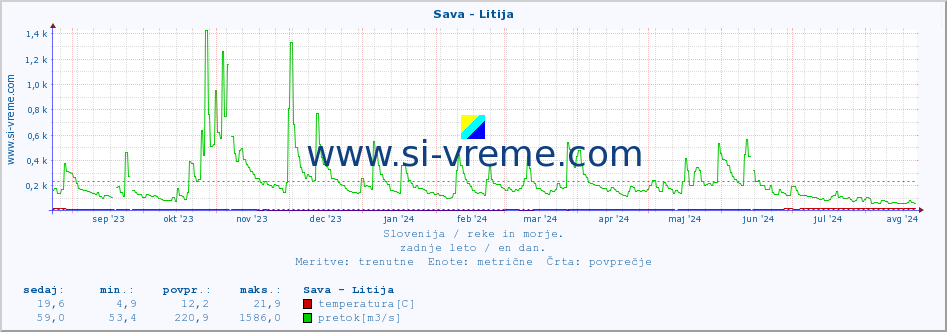 POVPREČJE :: Sava - Litija :: temperatura | pretok | višina :: zadnje leto / en dan.