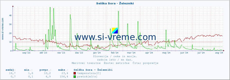 POVPREČJE :: Selška Sora - Železniki :: temperatura | pretok | višina :: zadnje leto / en dan.