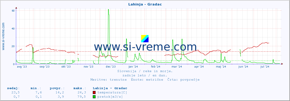 POVPREČJE :: Lahinja - Gradac :: temperatura | pretok | višina :: zadnje leto / en dan.