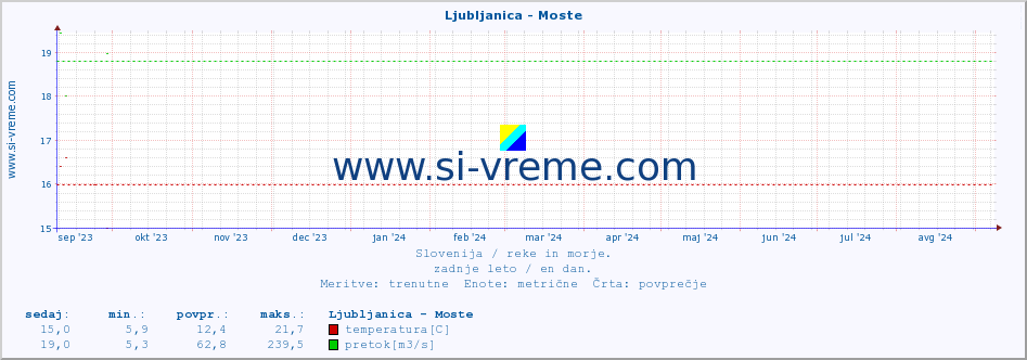 POVPREČJE :: Ljubljanica - Moste :: temperatura | pretok | višina :: zadnje leto / en dan.