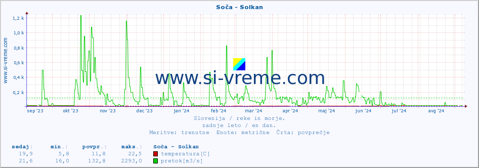 POVPREČJE :: Soča - Solkan :: temperatura | pretok | višina :: zadnje leto / en dan.