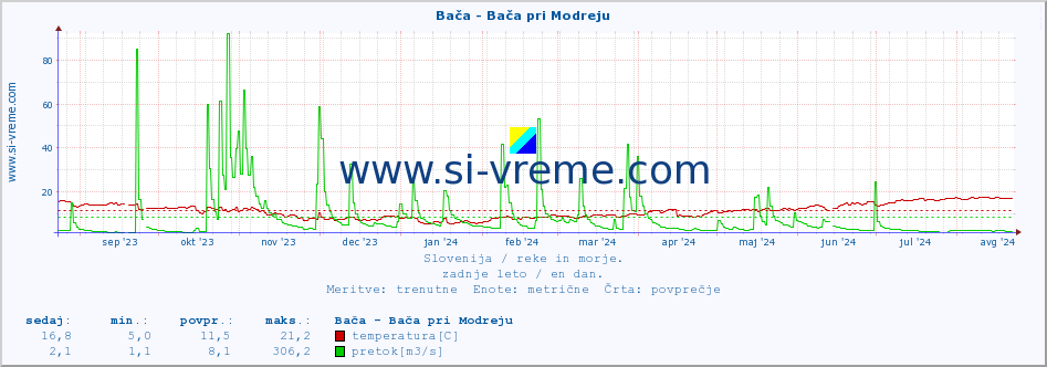 POVPREČJE :: Bača - Bača pri Modreju :: temperatura | pretok | višina :: zadnje leto / en dan.