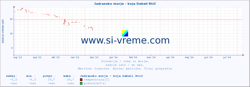 POVPREČJE :: Jadransko morje - boja Debeli Rtič :: temperatura | pretok | višina :: zadnje leto / en dan.