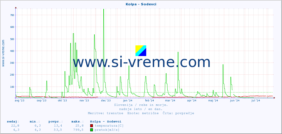POVPREČJE :: Kolpa - Sodevci :: temperatura | pretok | višina :: zadnje leto / en dan.