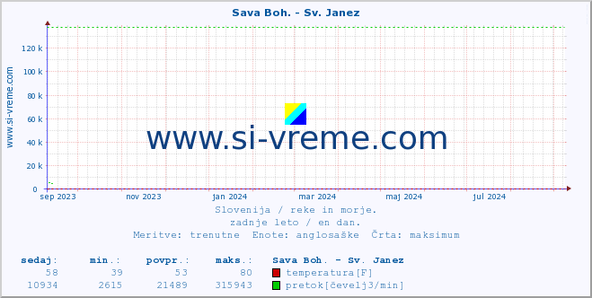 POVPREČJE :: Sava Boh. - Sv. Janez :: temperatura | pretok | višina :: zadnje leto / en dan.