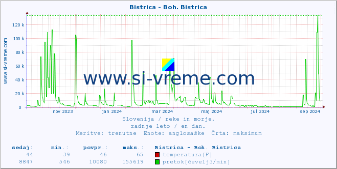 POVPREČJE :: Bistrica - Boh. Bistrica :: temperatura | pretok | višina :: zadnje leto / en dan.