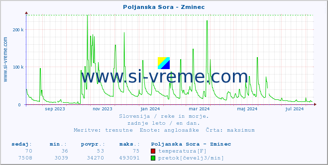 POVPREČJE :: Poljanska Sora - Zminec :: temperatura | pretok | višina :: zadnje leto / en dan.