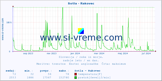 POVPREČJE :: Sotla - Rakovec :: temperatura | pretok | višina :: zadnje leto / en dan.