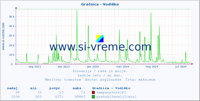 POVPREČJE :: Gračnica - Vodiško :: temperatura | pretok | višina :: zadnje leto / en dan.