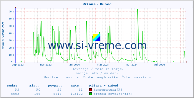 POVPREČJE :: Rižana - Kubed :: temperatura | pretok | višina :: zadnje leto / en dan.