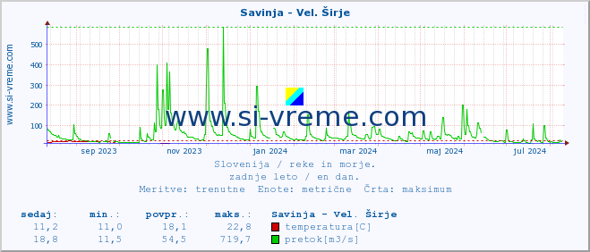 POVPREČJE :: Savinja - Vel. Širje :: temperatura | pretok | višina :: zadnje leto / en dan.