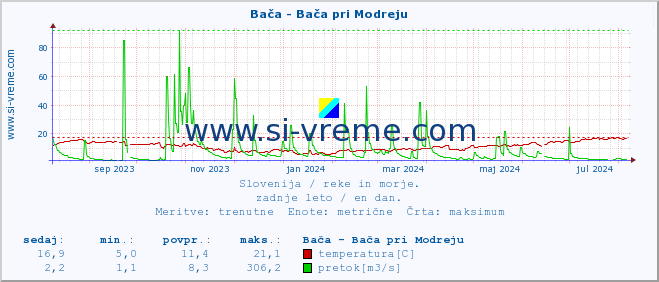 POVPREČJE :: Bača - Bača pri Modreju :: temperatura | pretok | višina :: zadnje leto / en dan.