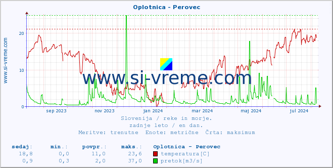 POVPREČJE :: Oplotnica - Perovec :: temperatura | pretok | višina :: zadnje leto / en dan.