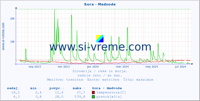 POVPREČJE :: Sora - Medvode :: temperatura | pretok | višina :: zadnje leto / en dan.