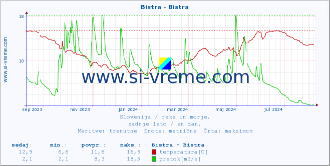 POVPREČJE :: Bistra - Bistra :: temperatura | pretok | višina :: zadnje leto / en dan.