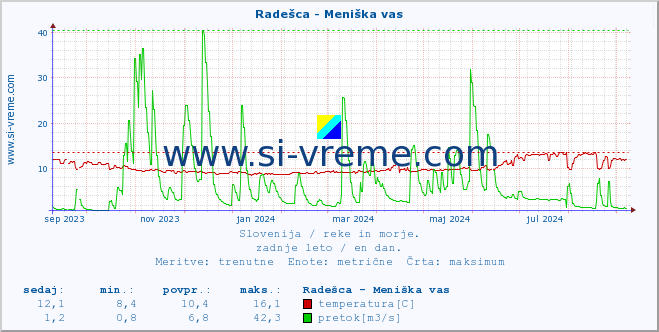 POVPREČJE :: Radešca - Meniška vas :: temperatura | pretok | višina :: zadnje leto / en dan.