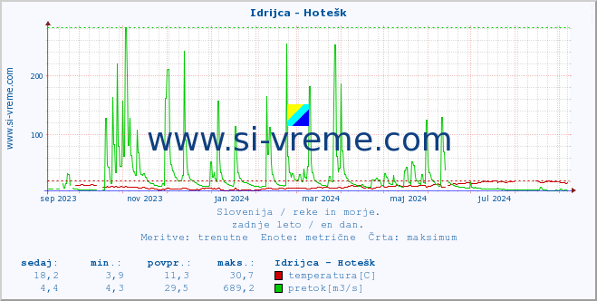 POVPREČJE :: Idrijca - Hotešk :: temperatura | pretok | višina :: zadnje leto / en dan.