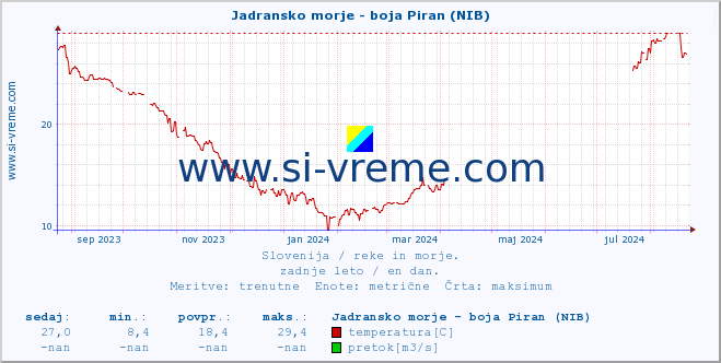 POVPREČJE :: Jadransko morje - boja Piran (NIB) :: temperatura | pretok | višina :: zadnje leto / en dan.