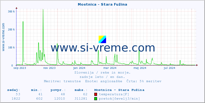 POVPREČJE :: Mostnica - Stara Fužina :: temperatura | pretok | višina :: zadnje leto / en dan.