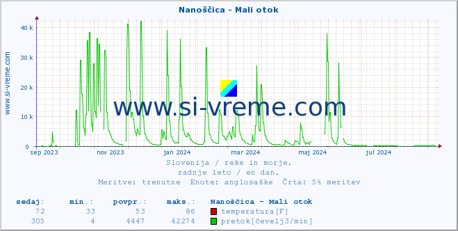 POVPREČJE :: Nanoščica - Mali otok :: temperatura | pretok | višina :: zadnje leto / en dan.