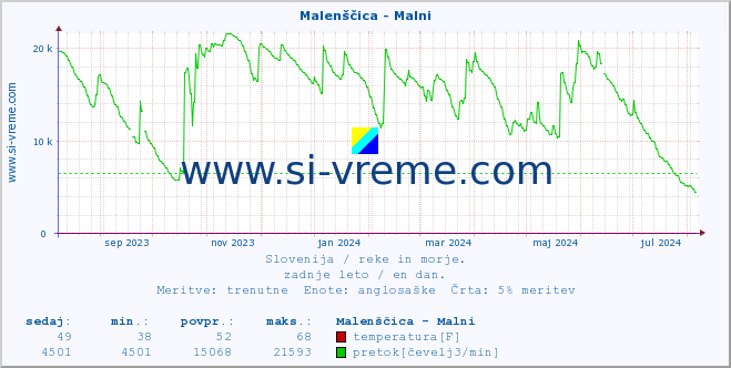 POVPREČJE :: Malenščica - Malni :: temperatura | pretok | višina :: zadnje leto / en dan.