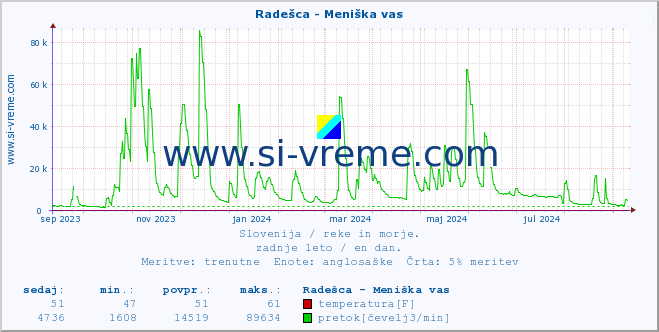 POVPREČJE :: Radešca - Meniška vas :: temperatura | pretok | višina :: zadnje leto / en dan.