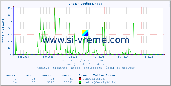 POVPREČJE :: Lijak - Volčja Draga :: temperatura | pretok | višina :: zadnje leto / en dan.