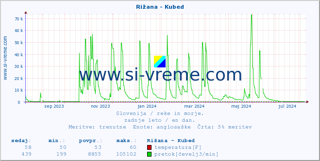 POVPREČJE :: Rižana - Kubed :: temperatura | pretok | višina :: zadnje leto / en dan.