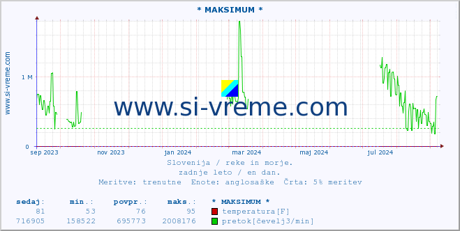 POVPREČJE :: * MAKSIMUM * :: temperatura | pretok | višina :: zadnje leto / en dan.