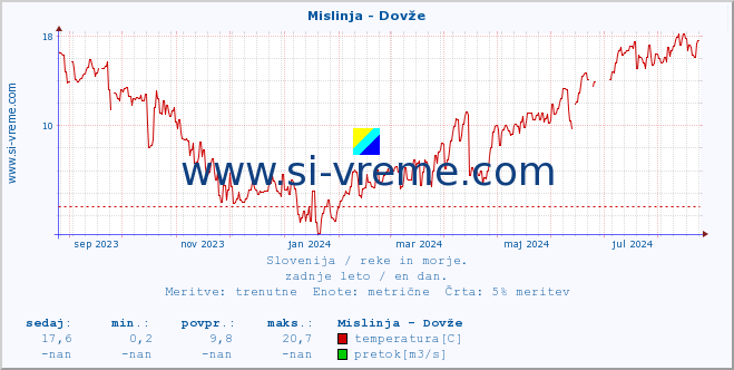 POVPREČJE :: Mislinja - Dovže :: temperatura | pretok | višina :: zadnje leto / en dan.