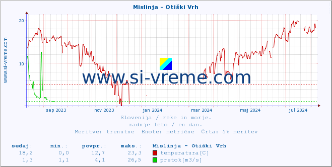 POVPREČJE :: Mislinja - Otiški Vrh :: temperatura | pretok | višina :: zadnje leto / en dan.