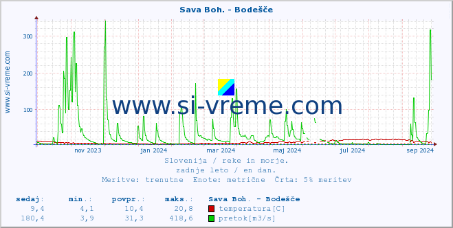 POVPREČJE :: Sava Boh. - Bodešče :: temperatura | pretok | višina :: zadnje leto / en dan.