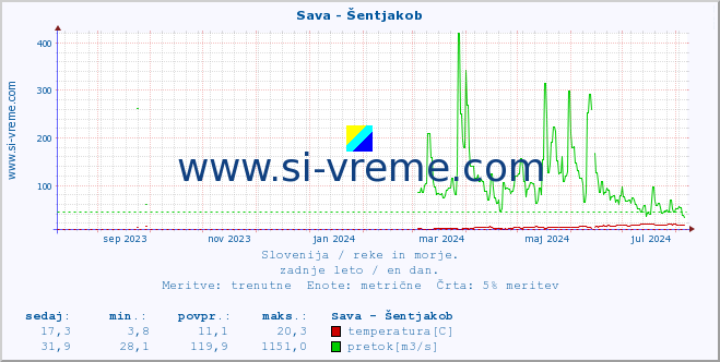 POVPREČJE :: Sava - Šentjakob :: temperatura | pretok | višina :: zadnje leto / en dan.