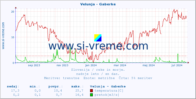 POVPREČJE :: Velunja - Gaberke :: temperatura | pretok | višina :: zadnje leto / en dan.