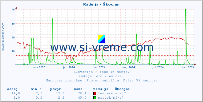 POVPREČJE :: Radulja - Škocjan :: temperatura | pretok | višina :: zadnje leto / en dan.