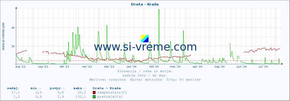 POVPREČJE :: Dreta - Kraše :: temperatura | pretok | višina :: zadnje leto / en dan.