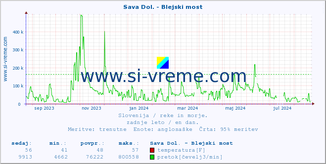 POVPREČJE :: Sava Dol. - Blejski most :: temperatura | pretok | višina :: zadnje leto / en dan.