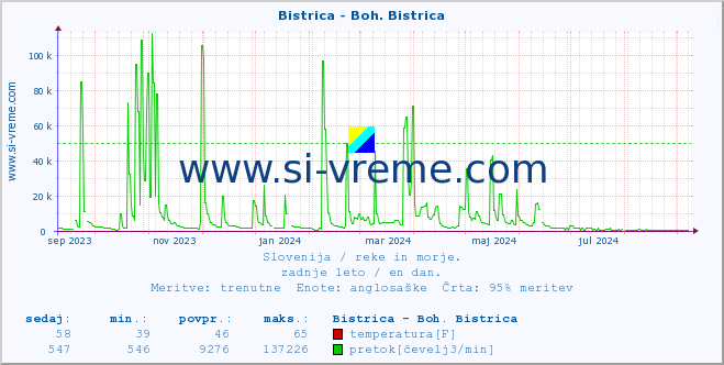 POVPREČJE :: Bistrica - Boh. Bistrica :: temperatura | pretok | višina :: zadnje leto / en dan.