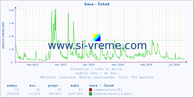 POVPREČJE :: Sava - Čatež :: temperatura | pretok | višina :: zadnje leto / en dan.