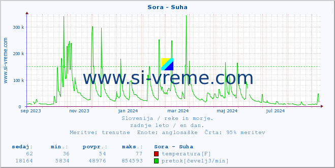 POVPREČJE :: Sora - Suha :: temperatura | pretok | višina :: zadnje leto / en dan.